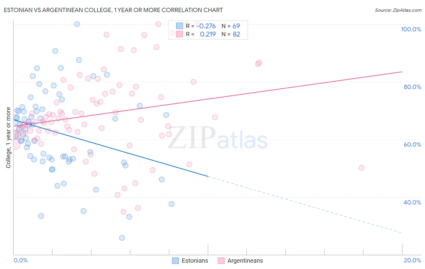 Estonian vs Argentinean College, 1 year or more