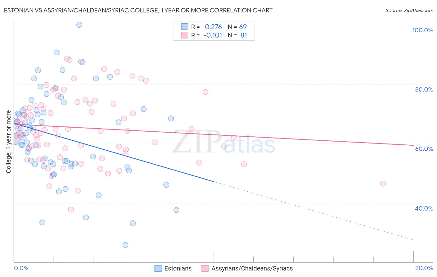 Estonian vs Assyrian/Chaldean/Syriac College, 1 year or more