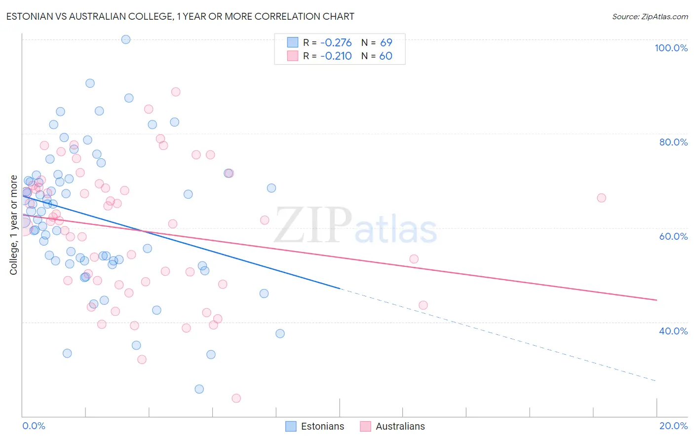 Estonian vs Australian College, 1 year or more