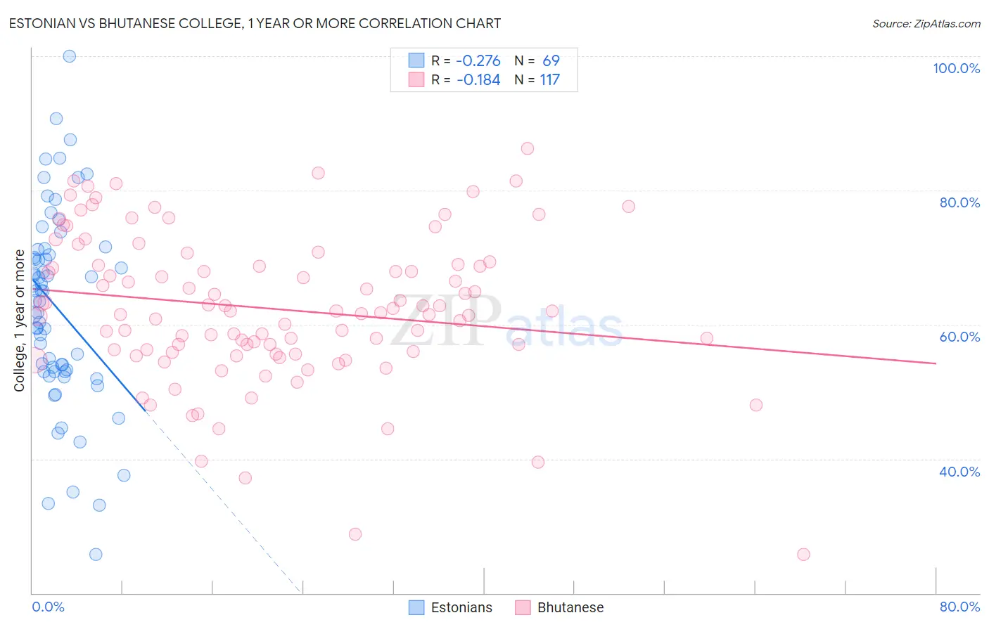 Estonian vs Bhutanese College, 1 year or more