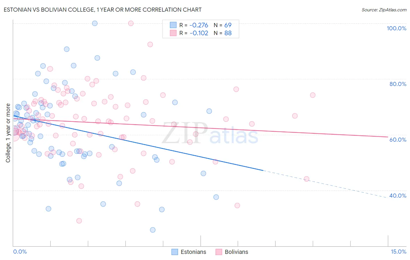 Estonian vs Bolivian College, 1 year or more