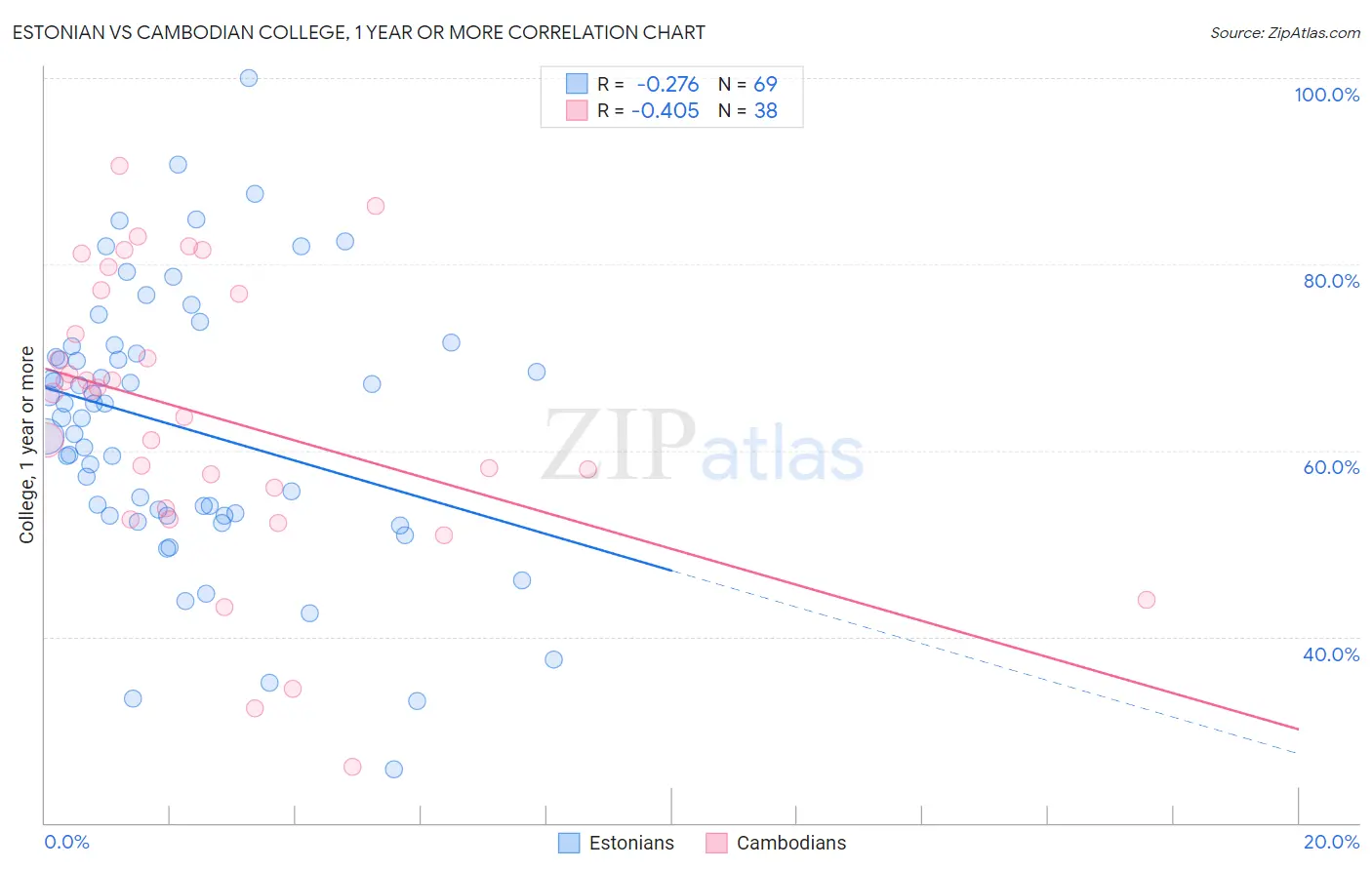 Estonian vs Cambodian College, 1 year or more