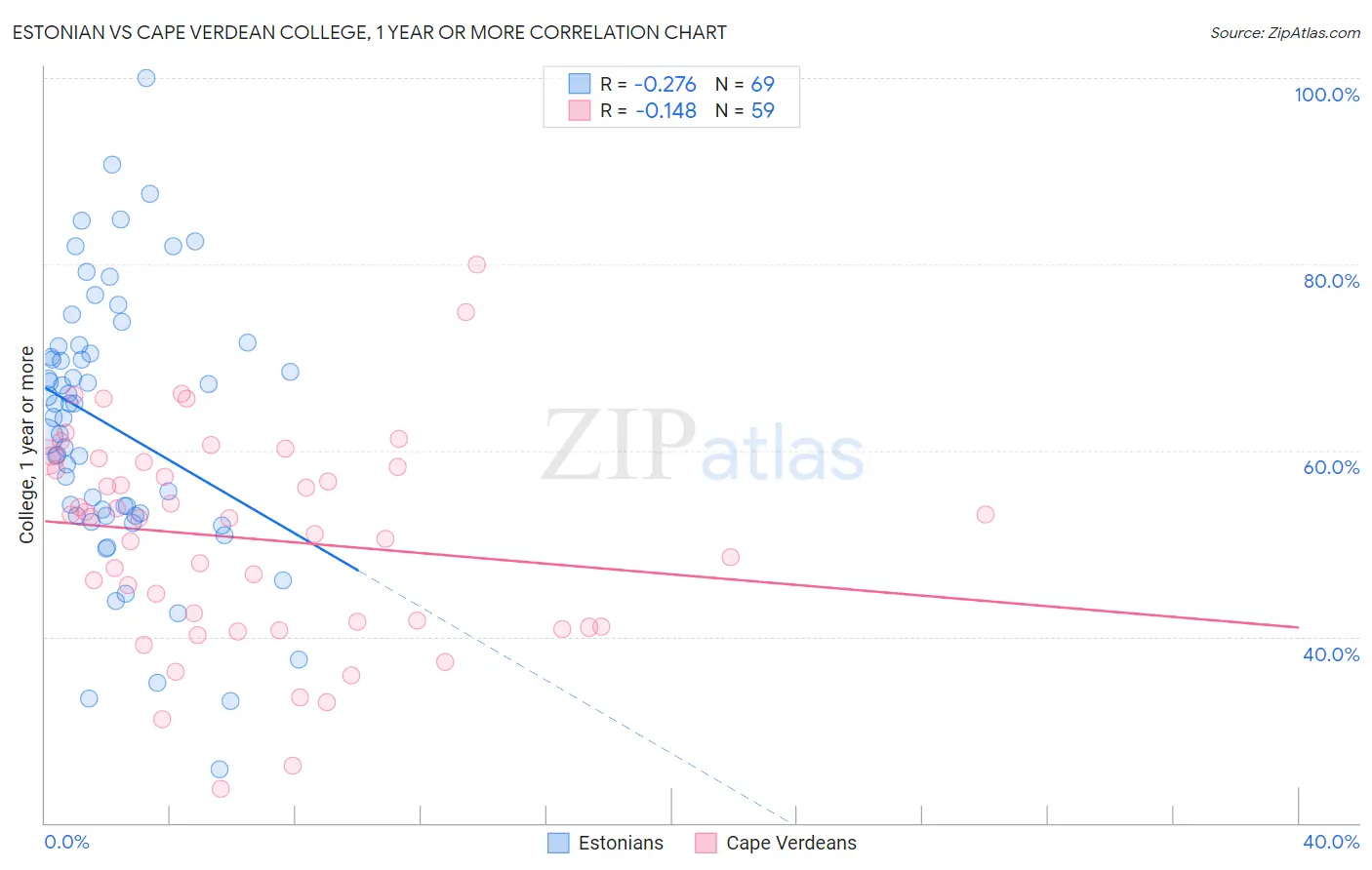 Estonian vs Cape Verdean College, 1 year or more