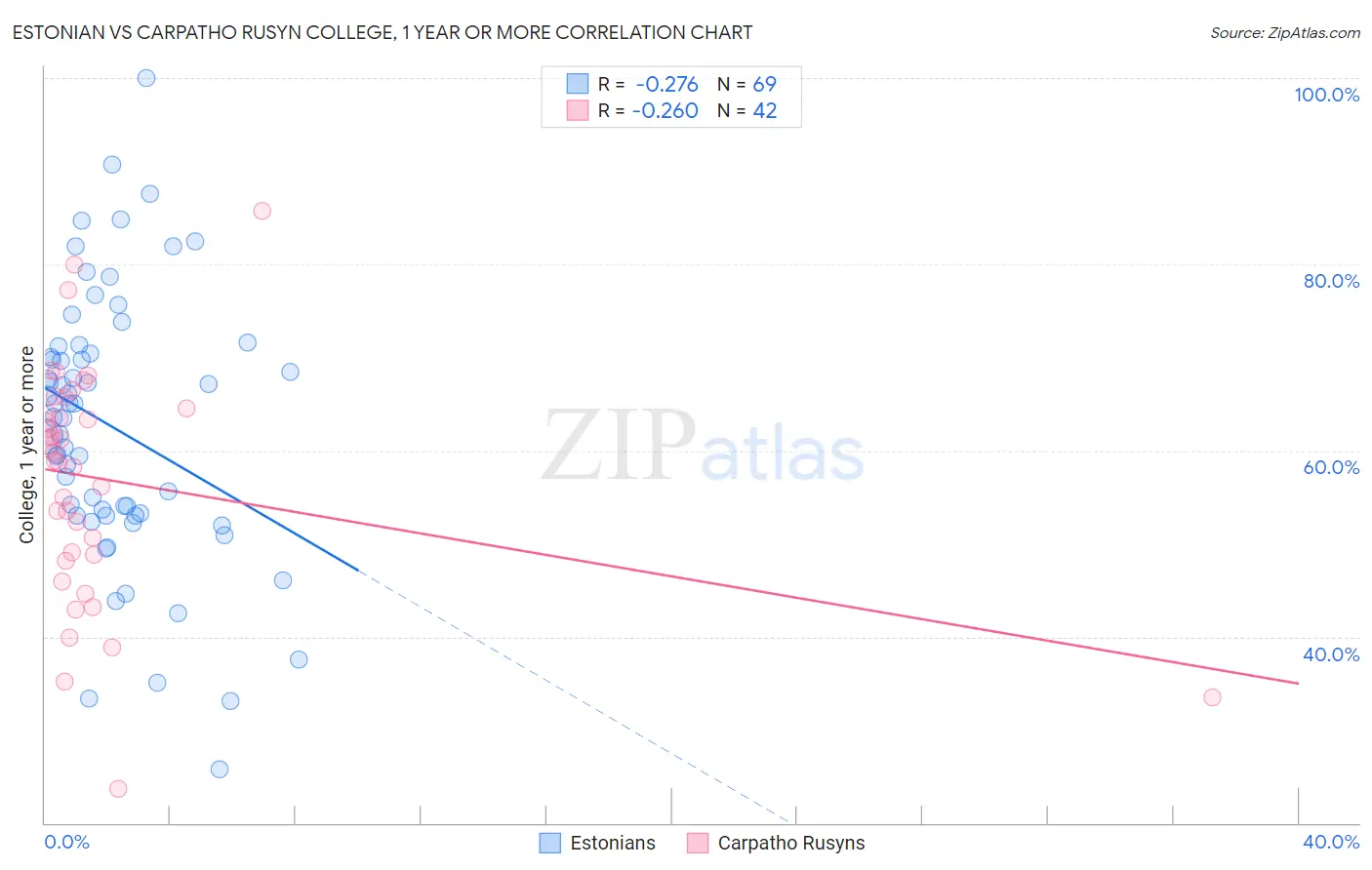 Estonian vs Carpatho Rusyn College, 1 year or more