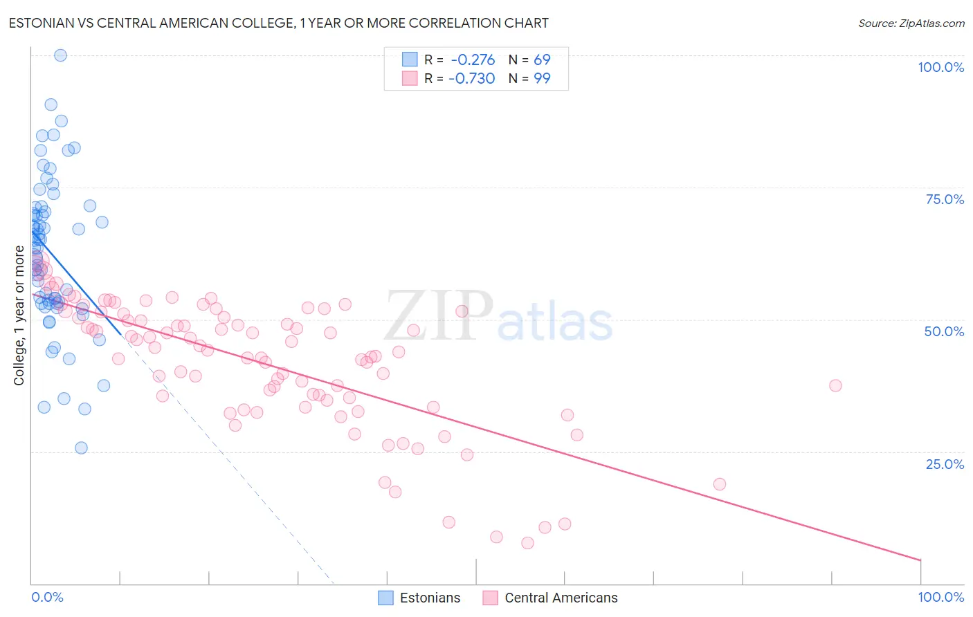 Estonian vs Central American College, 1 year or more