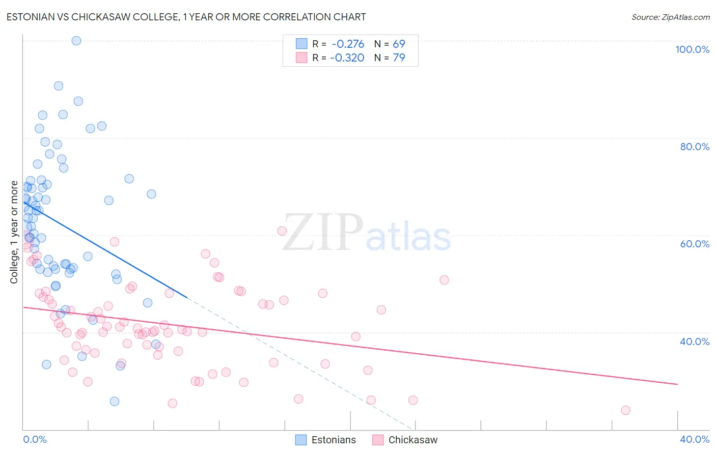 Estonian vs Chickasaw College, 1 year or more