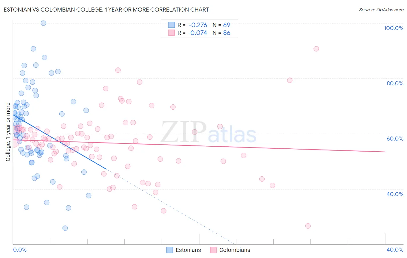 Estonian vs Colombian College, 1 year or more