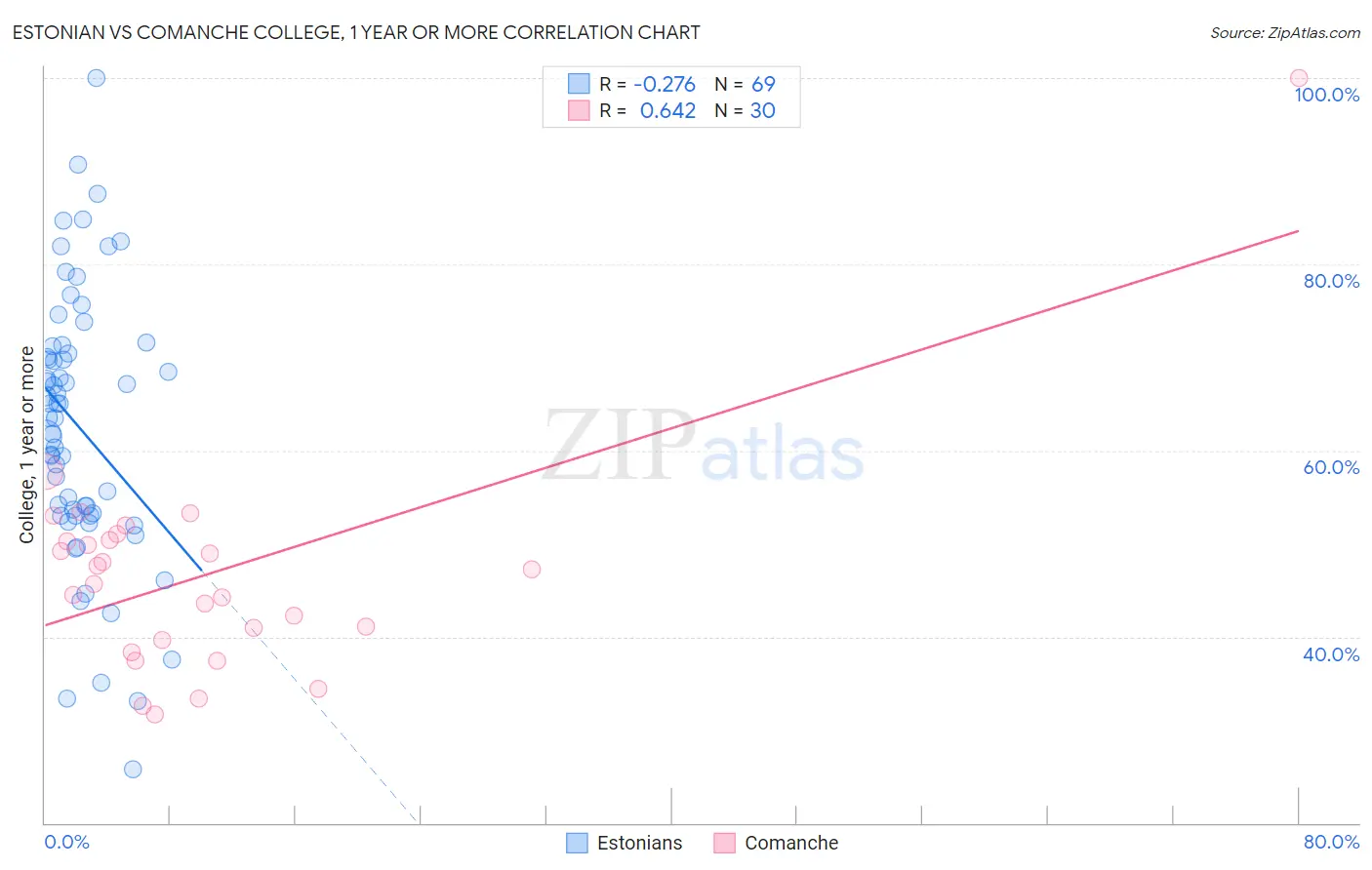 Estonian vs Comanche College, 1 year or more