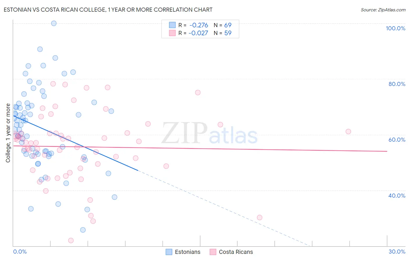 Estonian vs Costa Rican College, 1 year or more