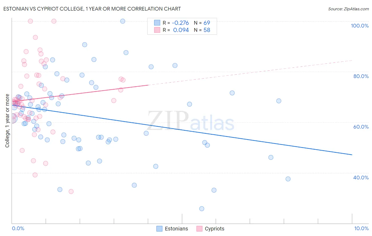 Estonian vs Cypriot College, 1 year or more