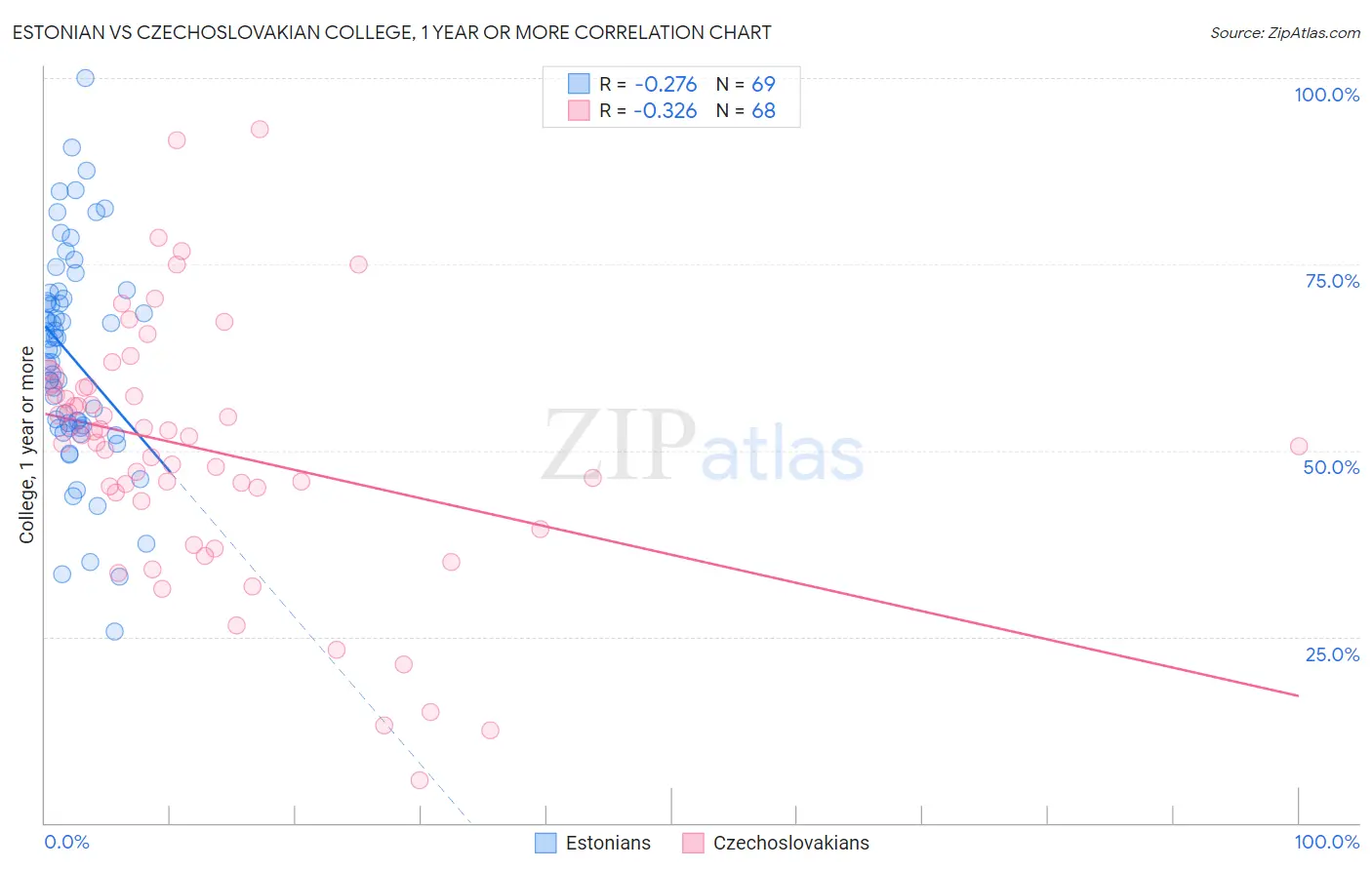 Estonian vs Czechoslovakian College, 1 year or more
