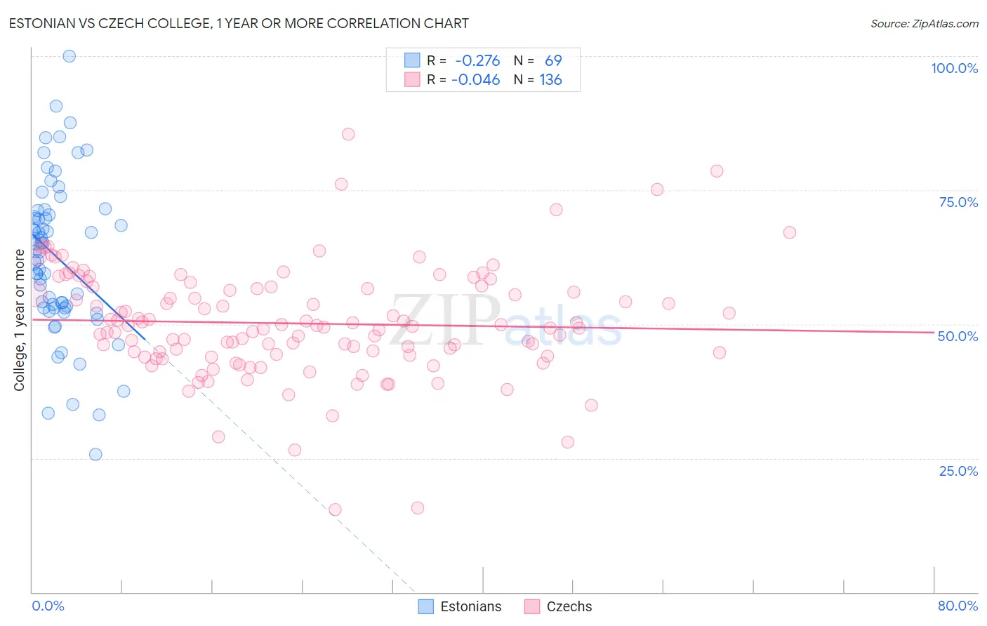 Estonian vs Czech College, 1 year or more