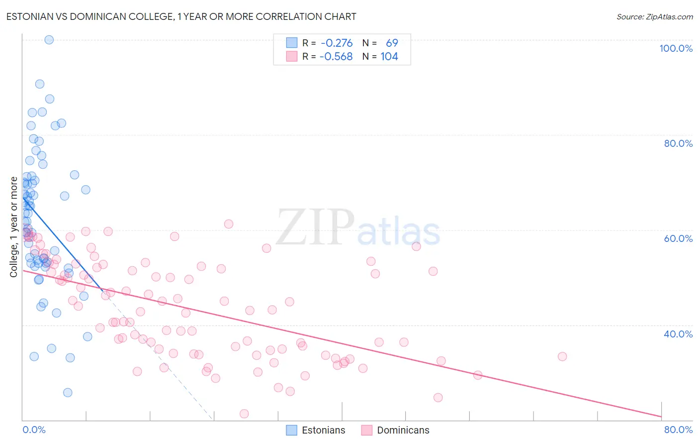 Estonian vs Dominican College, 1 year or more