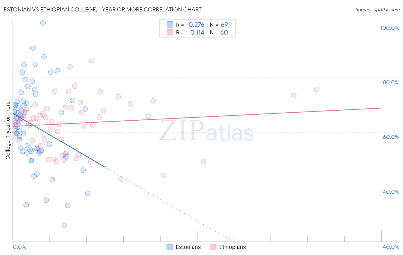 Estonian vs Ethiopian College, 1 year or more