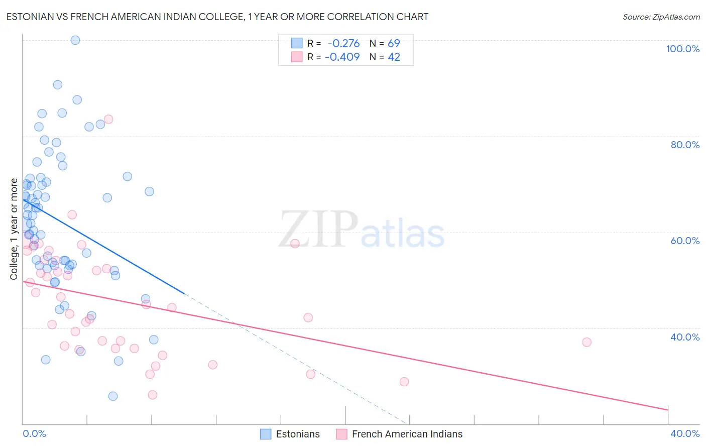 Estonian vs French American Indian College, 1 year or more