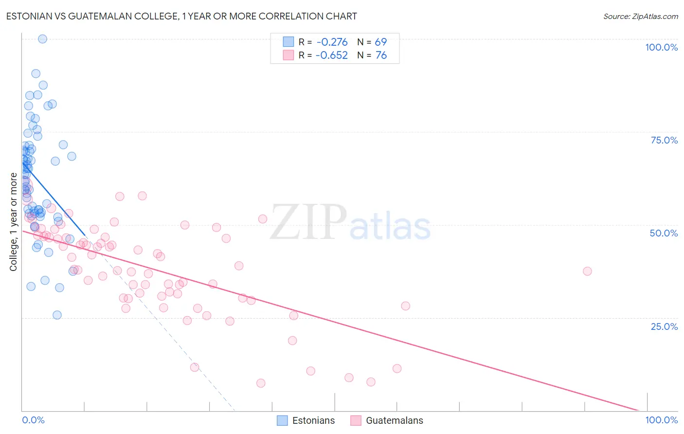 Estonian vs Guatemalan College, 1 year or more