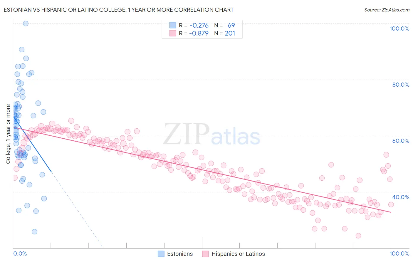 Estonian vs Hispanic or Latino College, 1 year or more