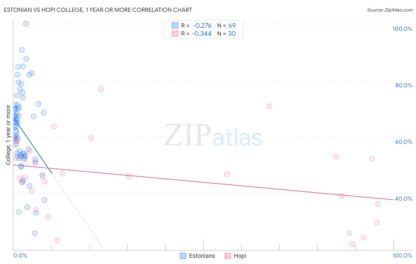 Estonian vs Hopi College, 1 year or more