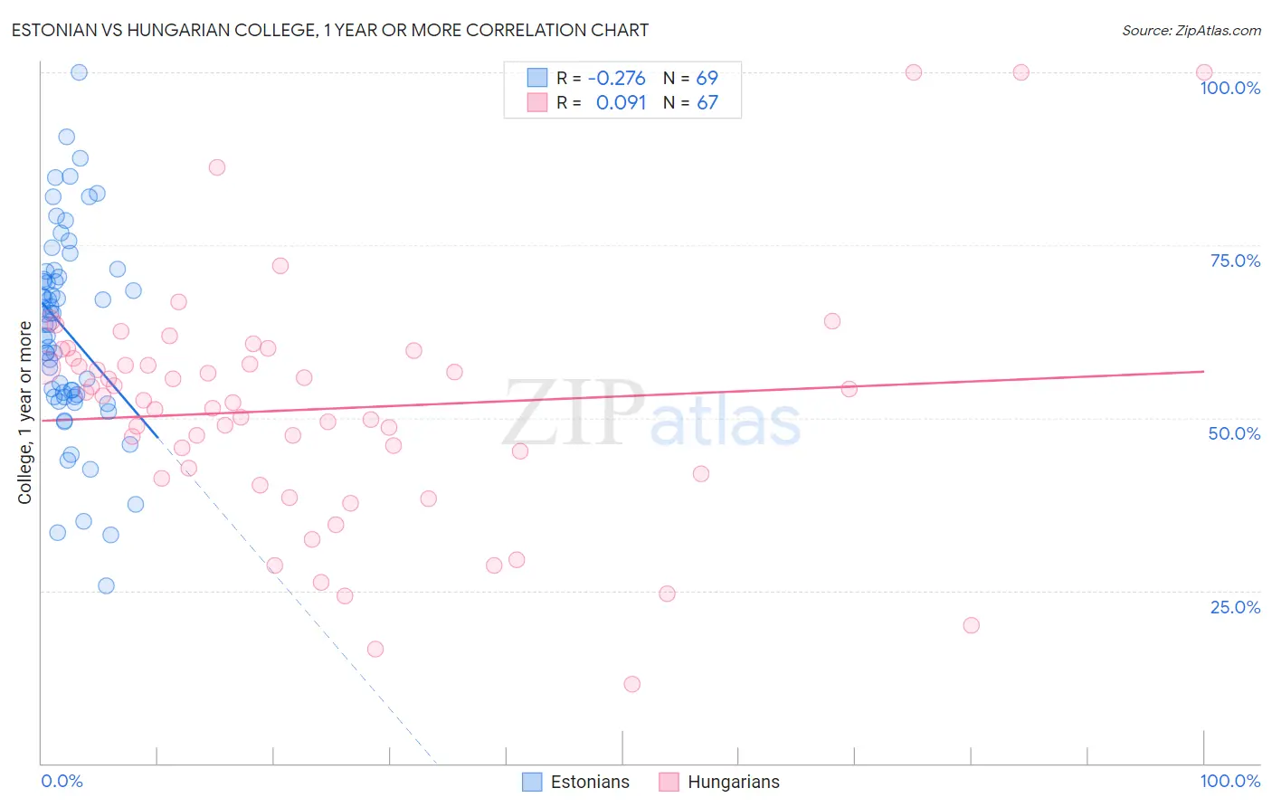 Estonian vs Hungarian College, 1 year or more