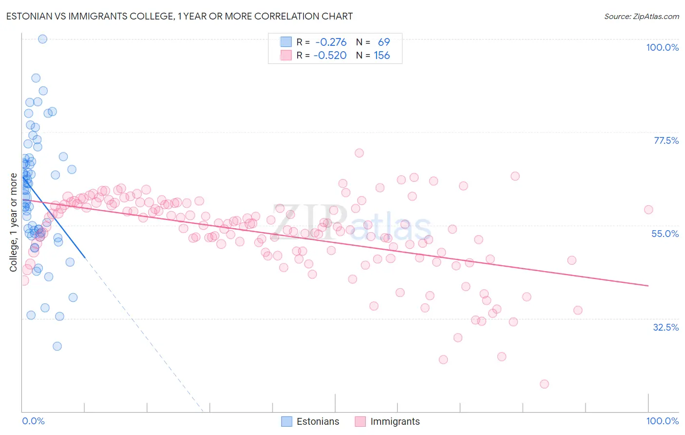 Estonian vs Immigrants College, 1 year or more
