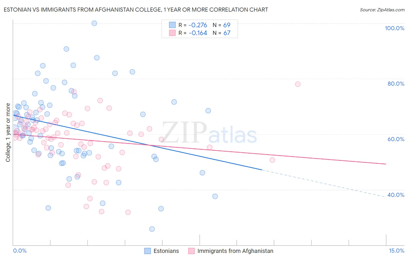 Estonian vs Immigrants from Afghanistan College, 1 year or more