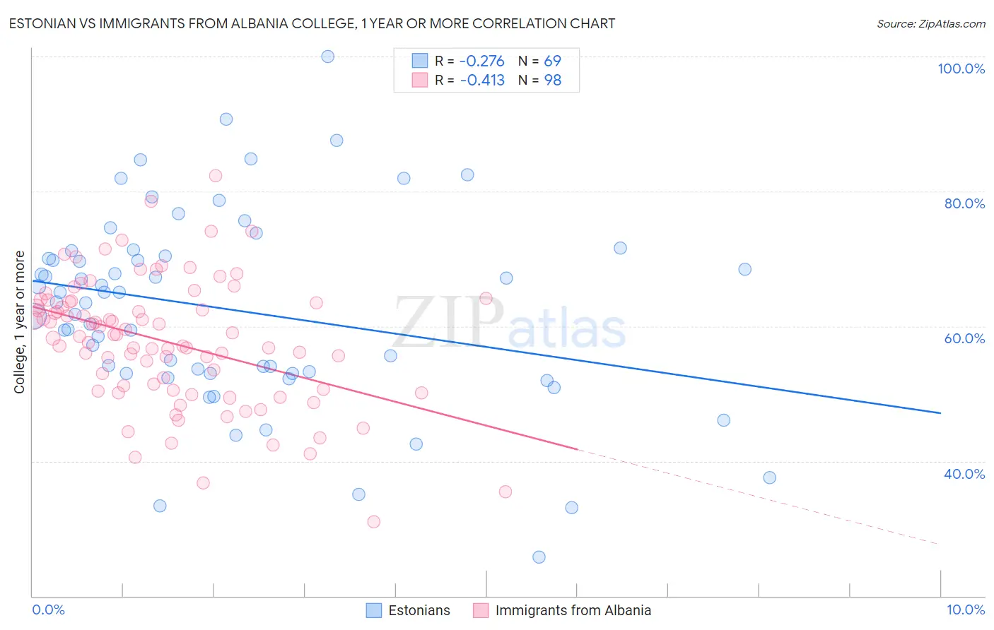 Estonian vs Immigrants from Albania College, 1 year or more