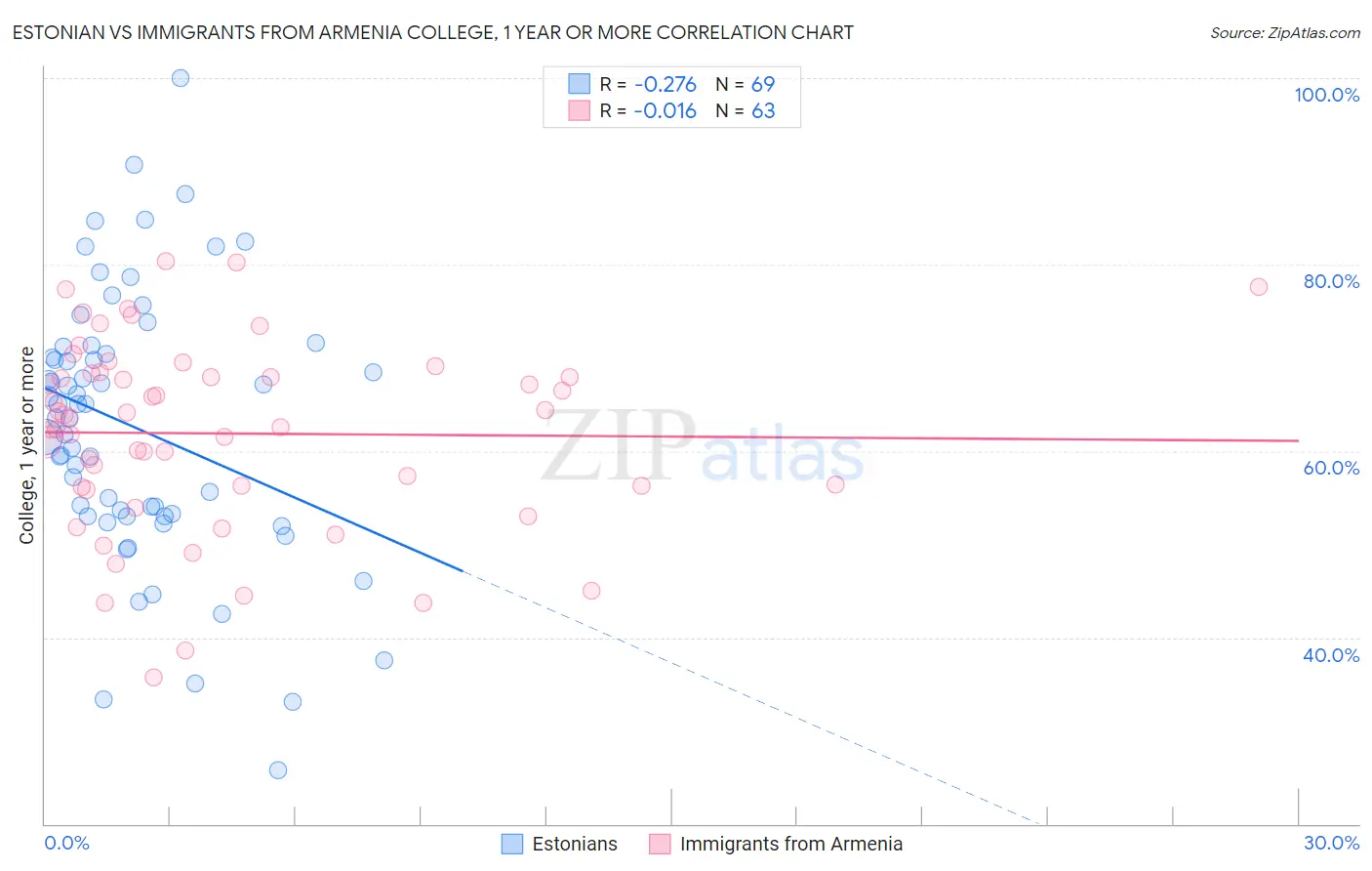 Estonian vs Immigrants from Armenia College, 1 year or more