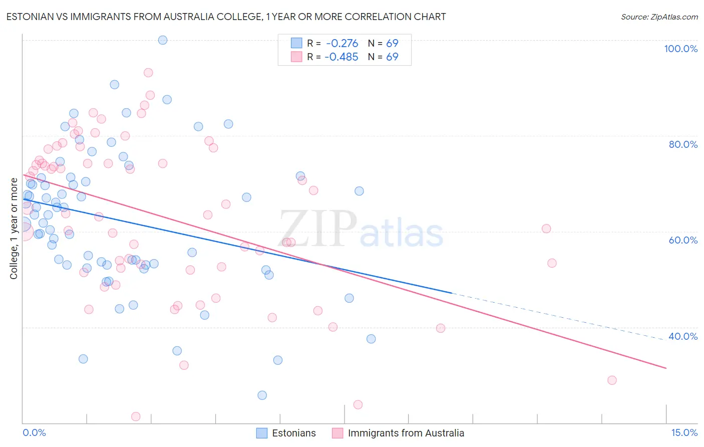 Estonian vs Immigrants from Australia College, 1 year or more