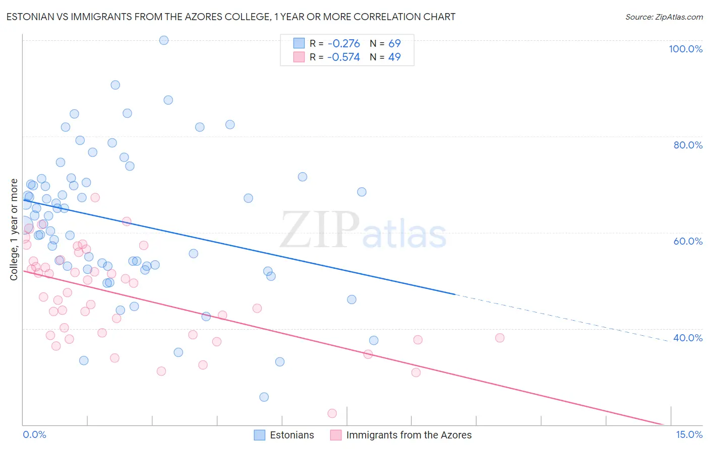 Estonian vs Immigrants from the Azores College, 1 year or more