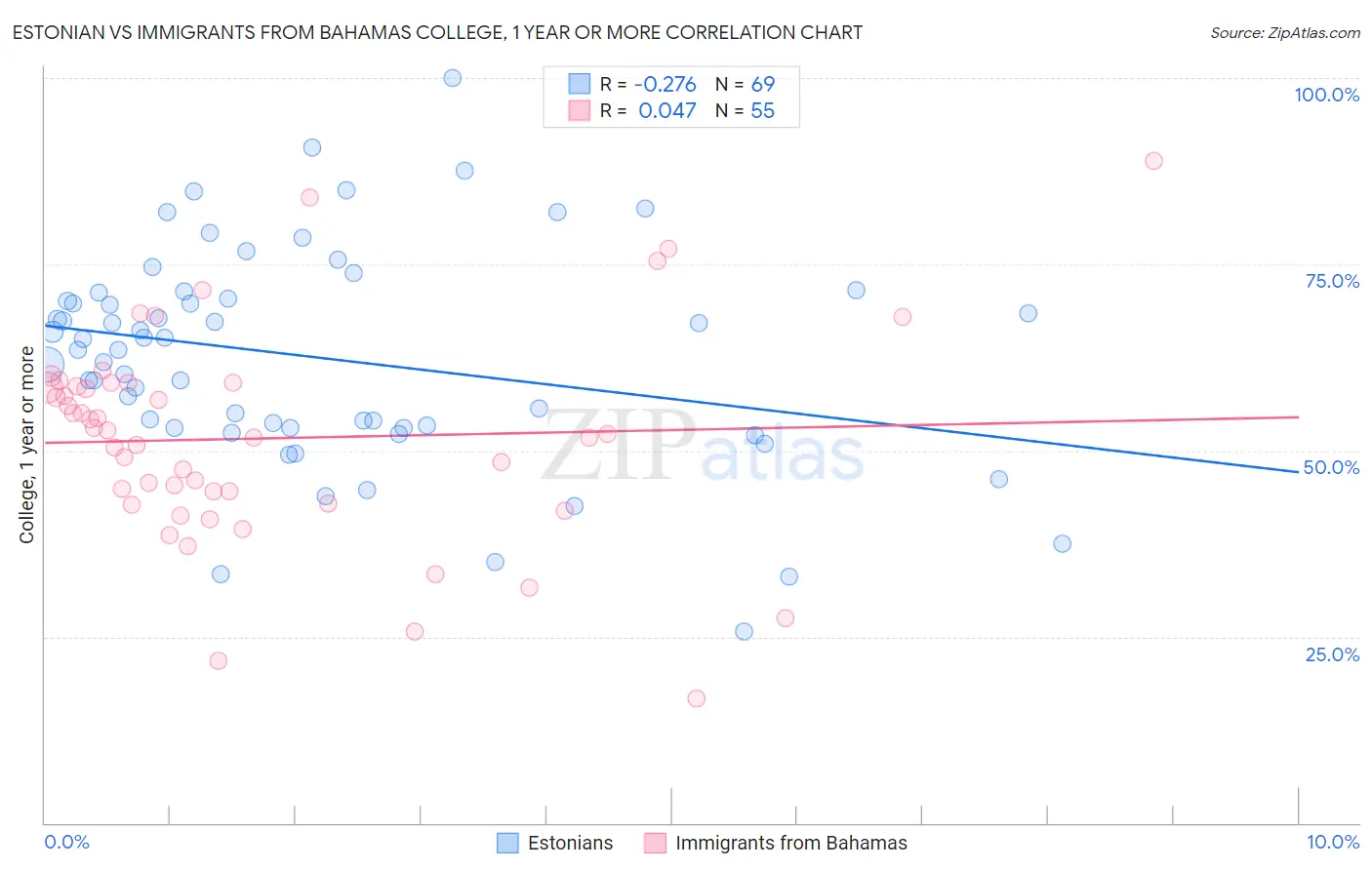 Estonian vs Immigrants from Bahamas College, 1 year or more