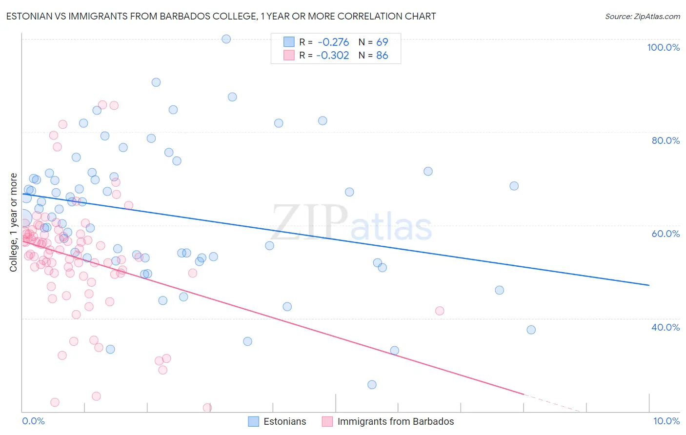 Estonian vs Immigrants from Barbados College, 1 year or more