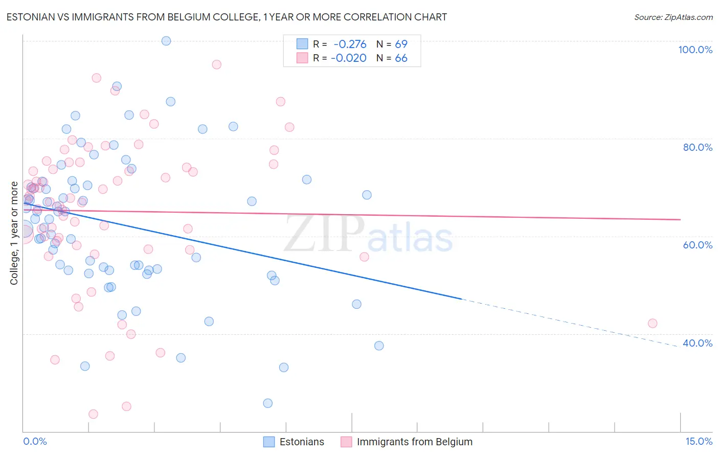 Estonian vs Immigrants from Belgium College, 1 year or more