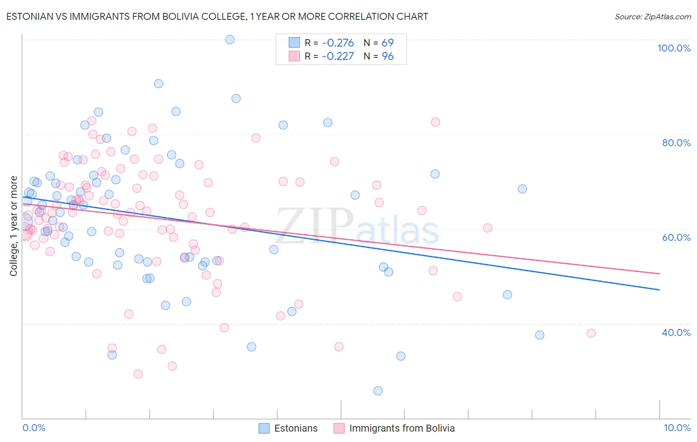 Estonian vs Immigrants from Bolivia College, 1 year or more