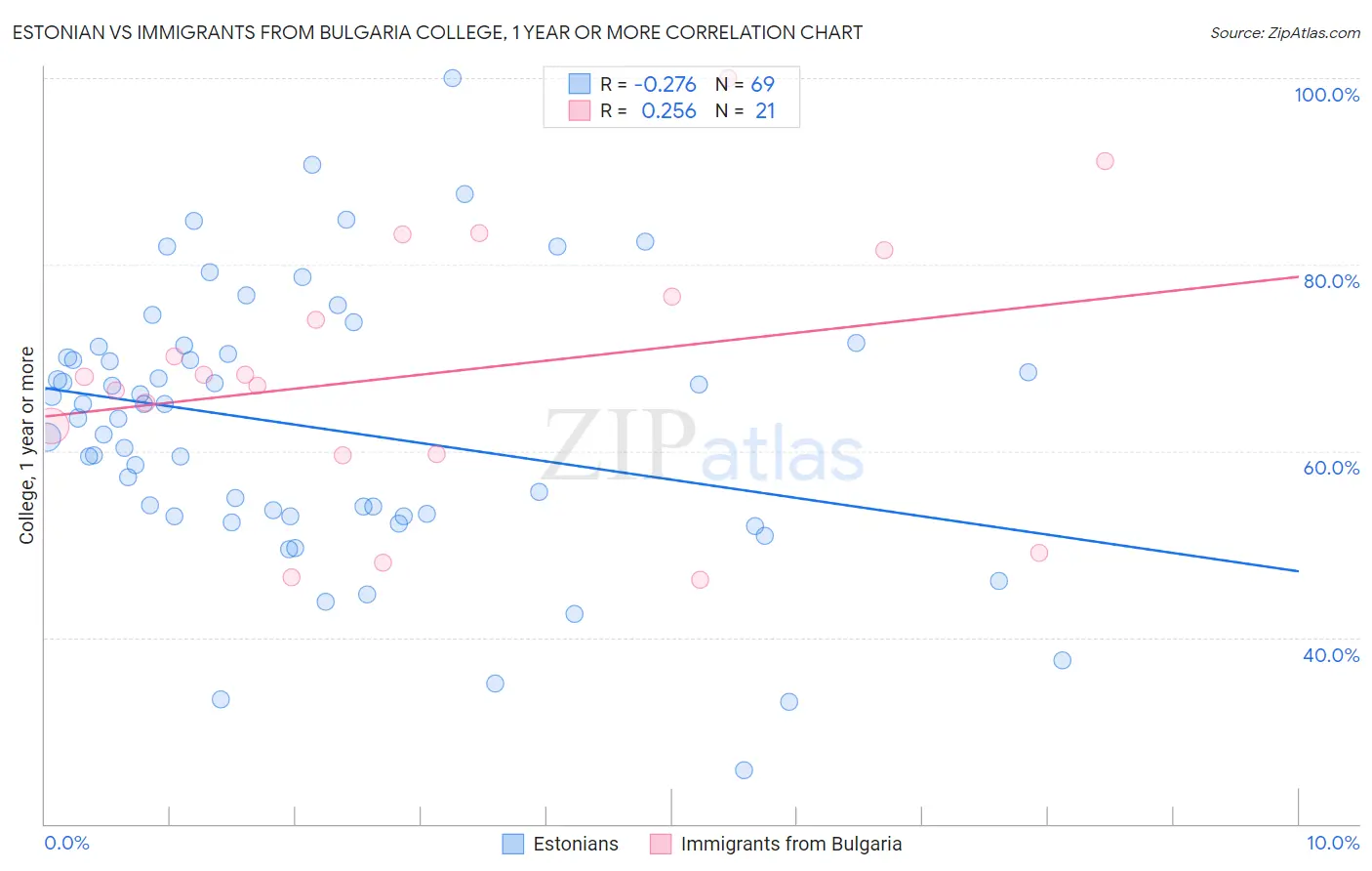 Estonian vs Immigrants from Bulgaria College, 1 year or more
