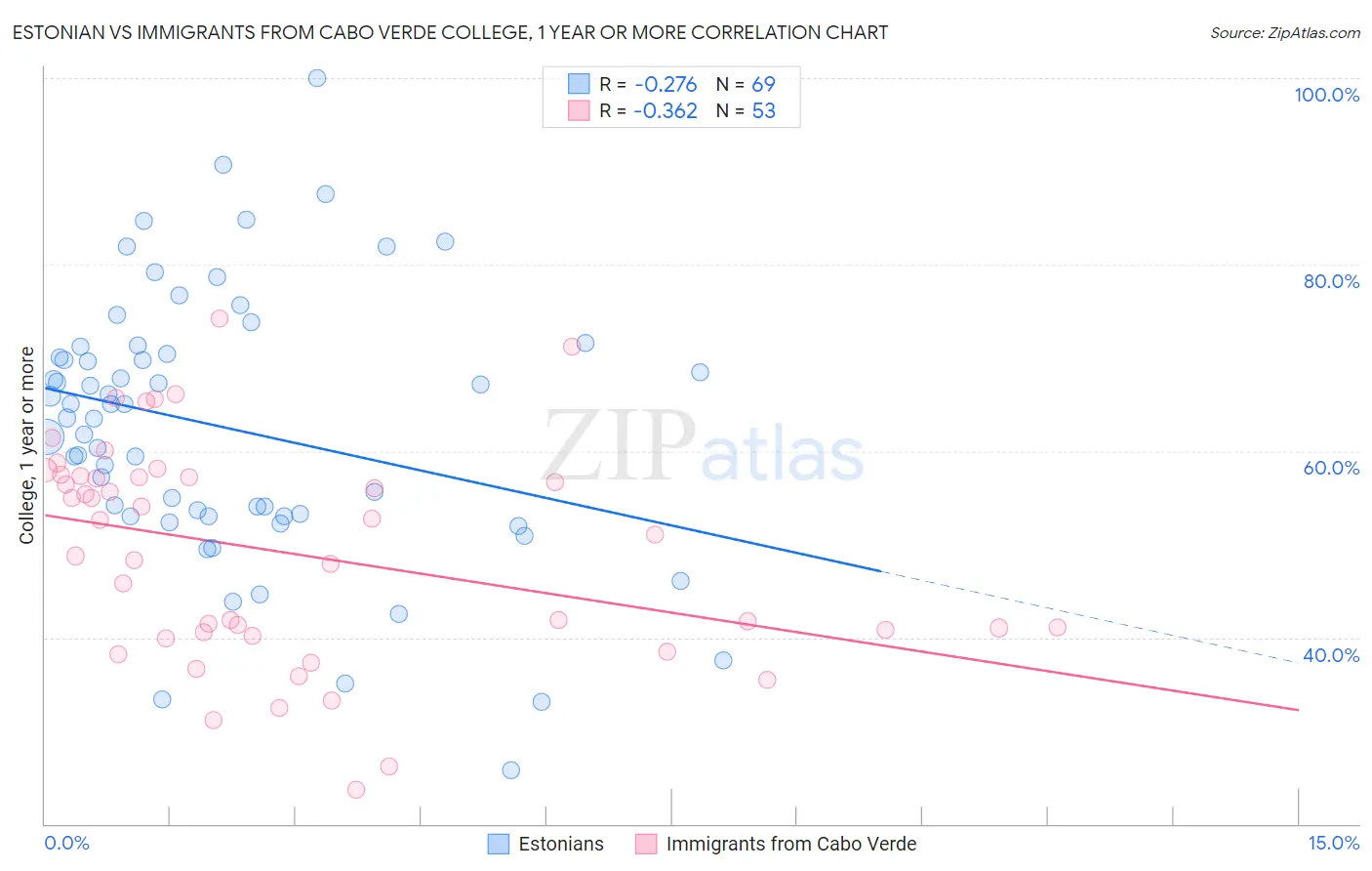 Estonian vs Immigrants from Cabo Verde College, 1 year or more
