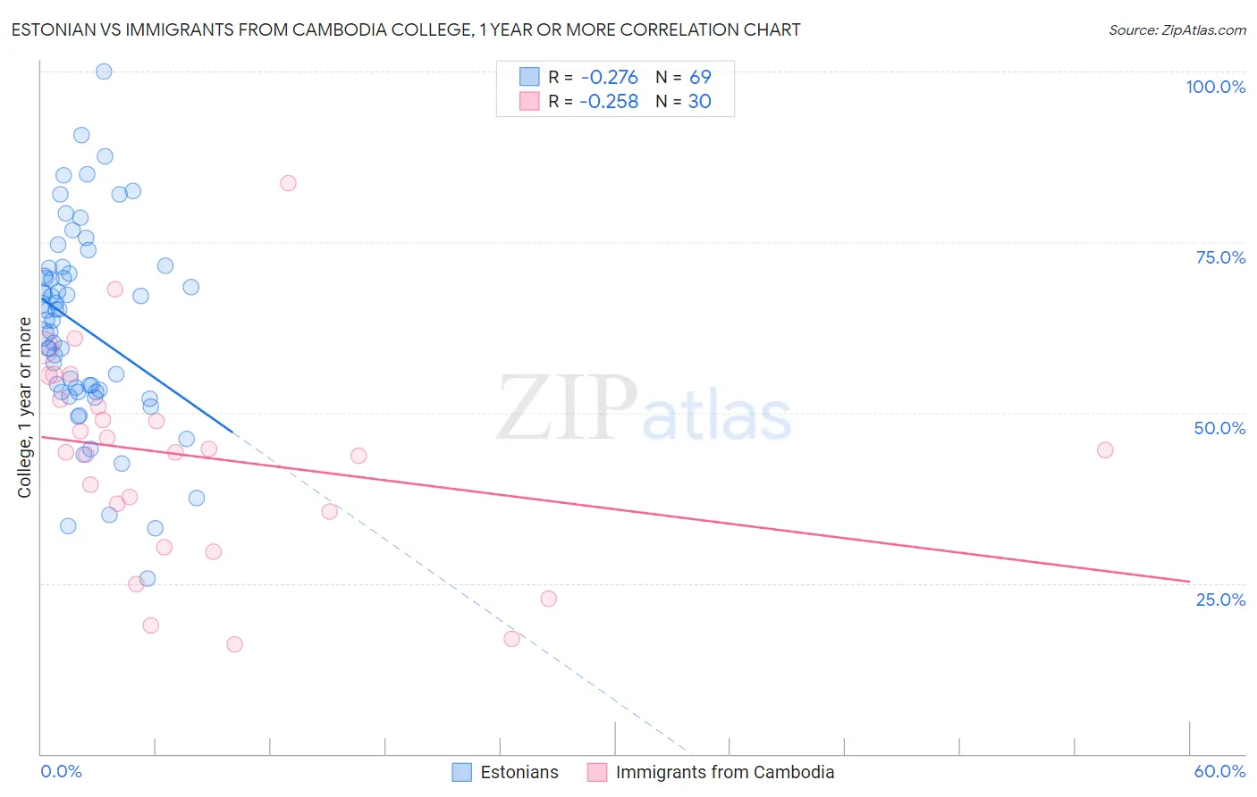 Estonian vs Immigrants from Cambodia College, 1 year or more