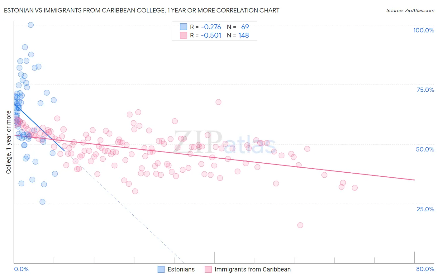 Estonian vs Immigrants from Caribbean College, 1 year or more