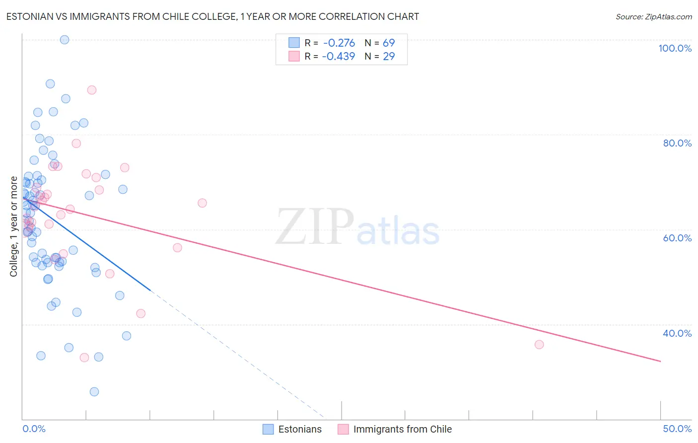 Estonian vs Immigrants from Chile College, 1 year or more