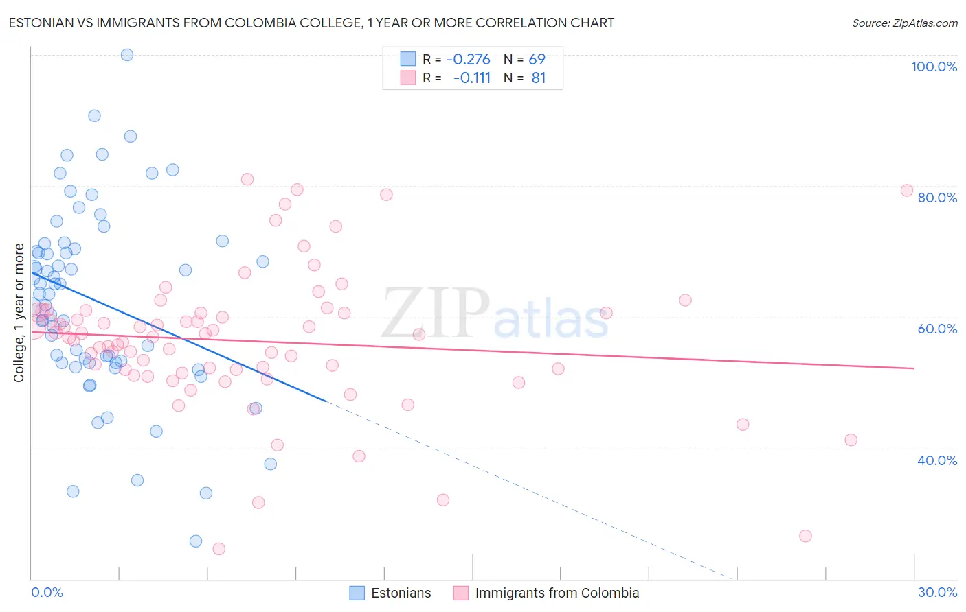 Estonian vs Immigrants from Colombia College, 1 year or more