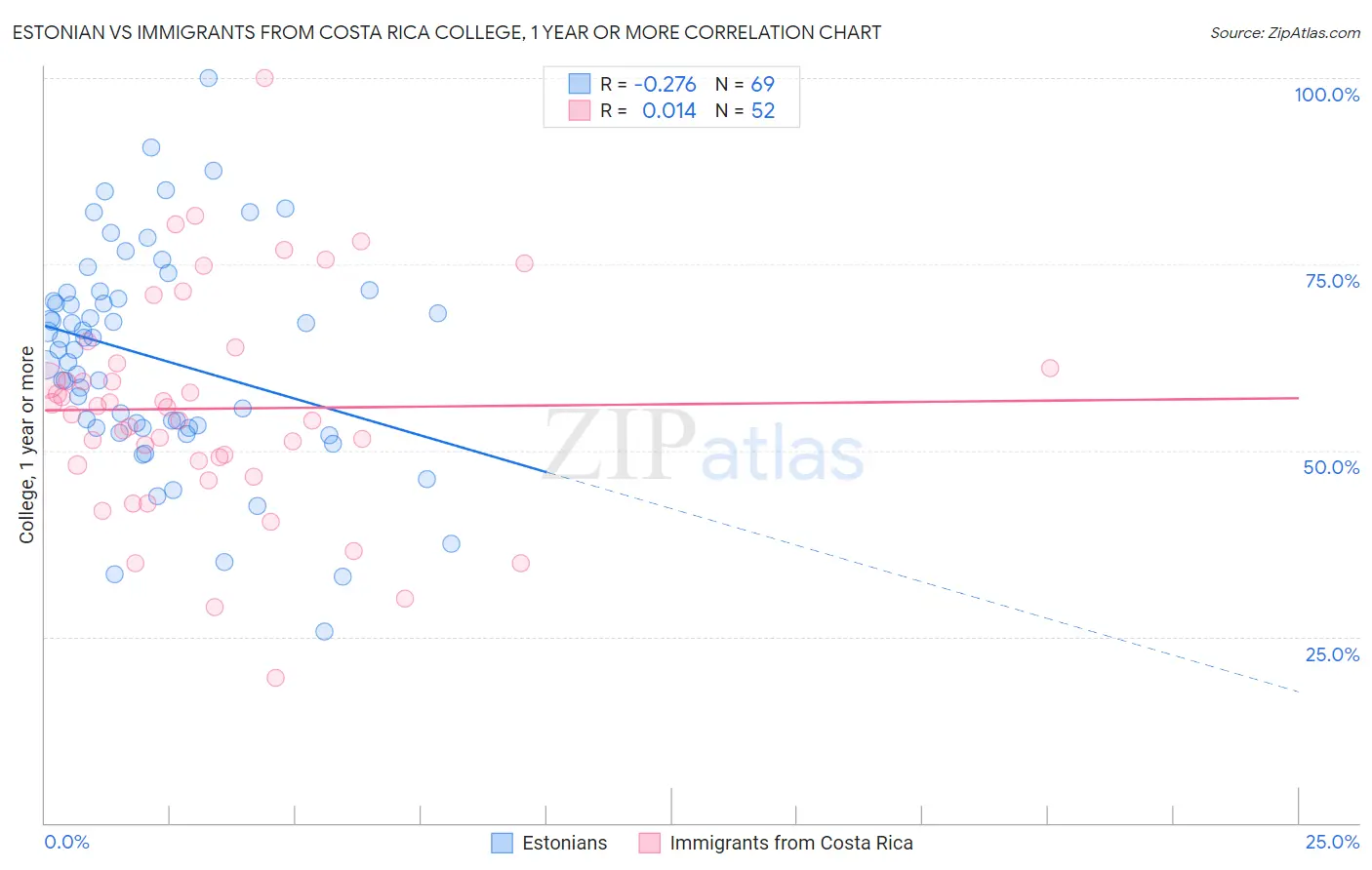 Estonian vs Immigrants from Costa Rica College, 1 year or more