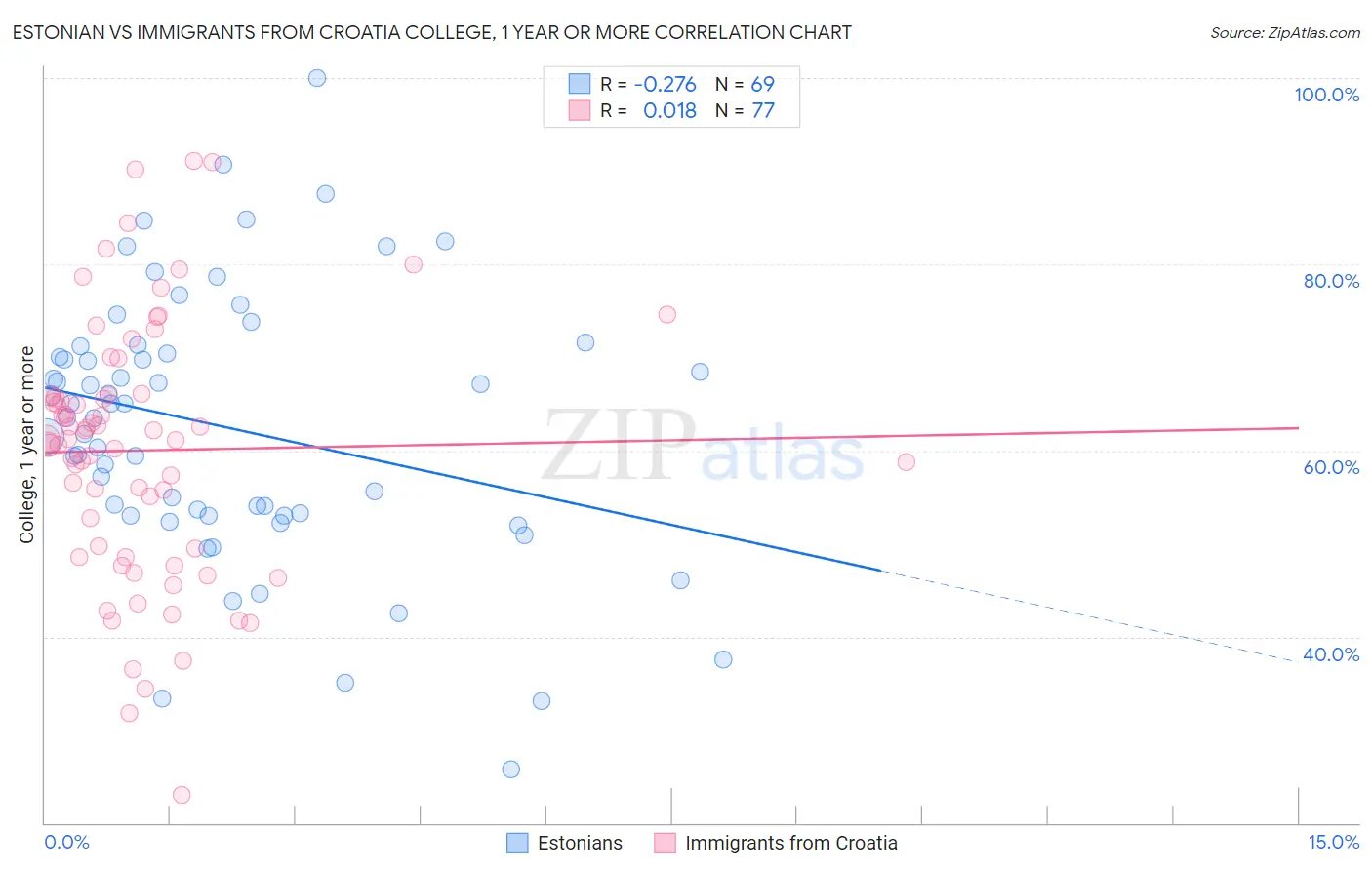 Estonian vs Immigrants from Croatia College, 1 year or more