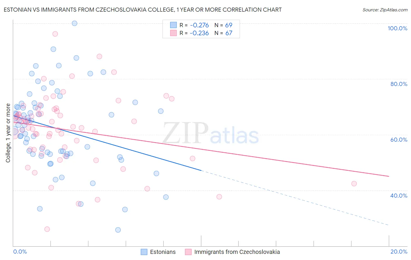 Estonian vs Immigrants from Czechoslovakia College, 1 year or more