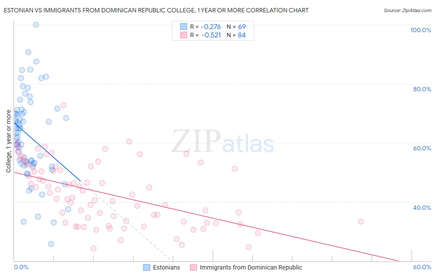 Estonian vs Immigrants from Dominican Republic College, 1 year or more