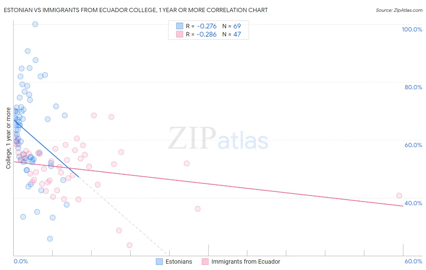 Estonian vs Immigrants from Ecuador College, 1 year or more