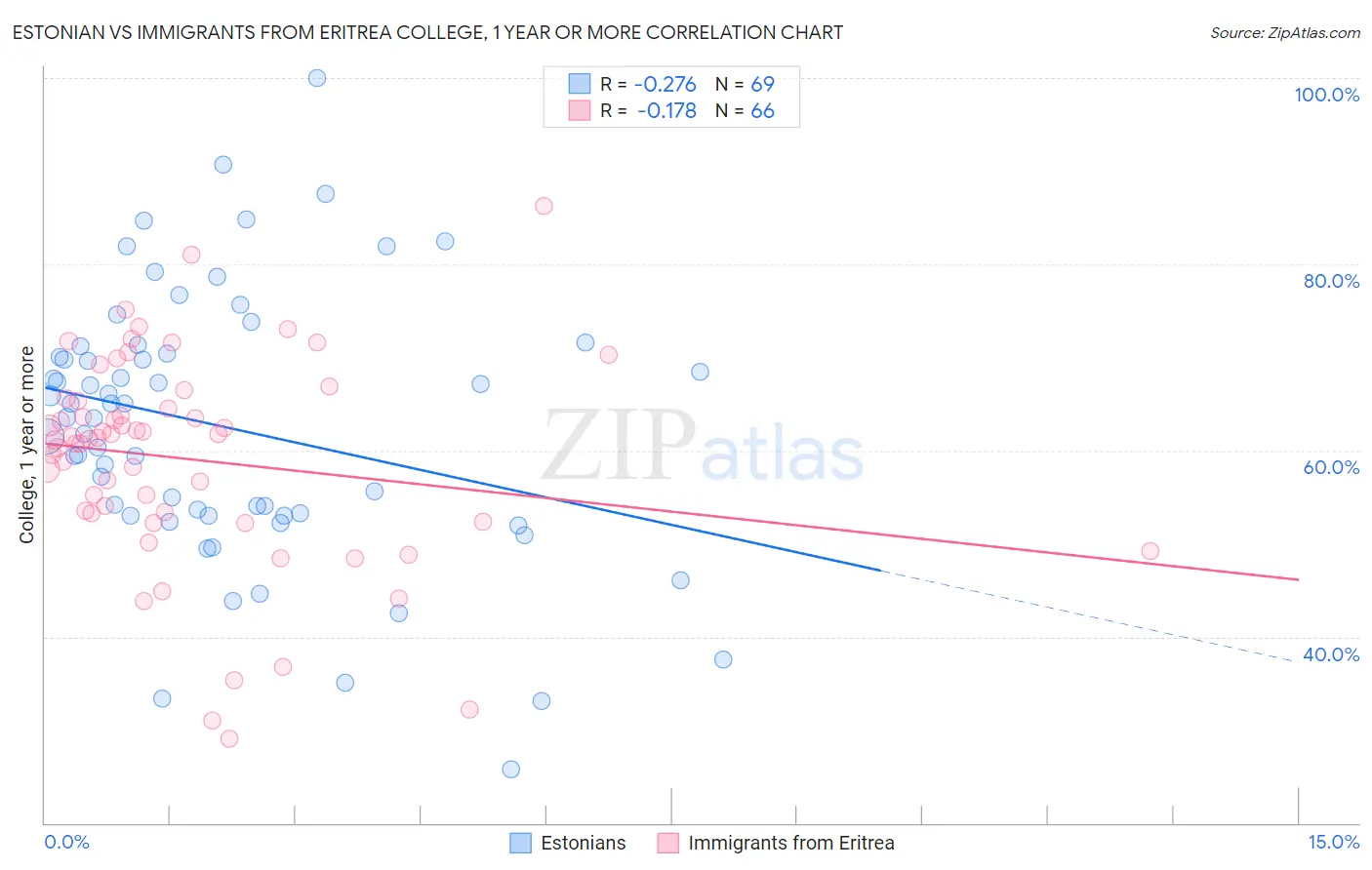Estonian vs Immigrants from Eritrea College, 1 year or more
