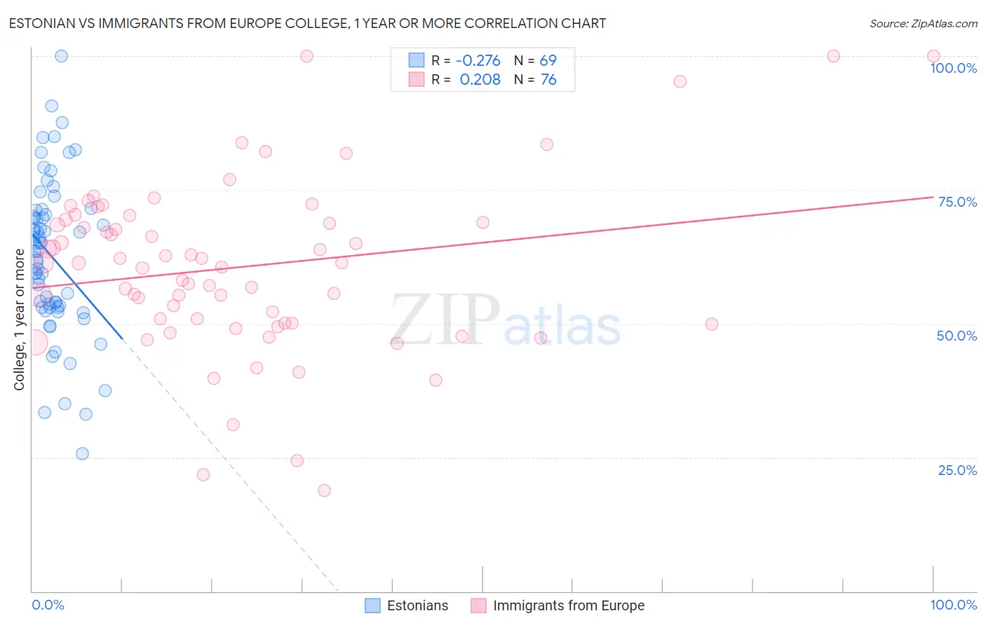 Estonian vs Immigrants from Europe College, 1 year or more