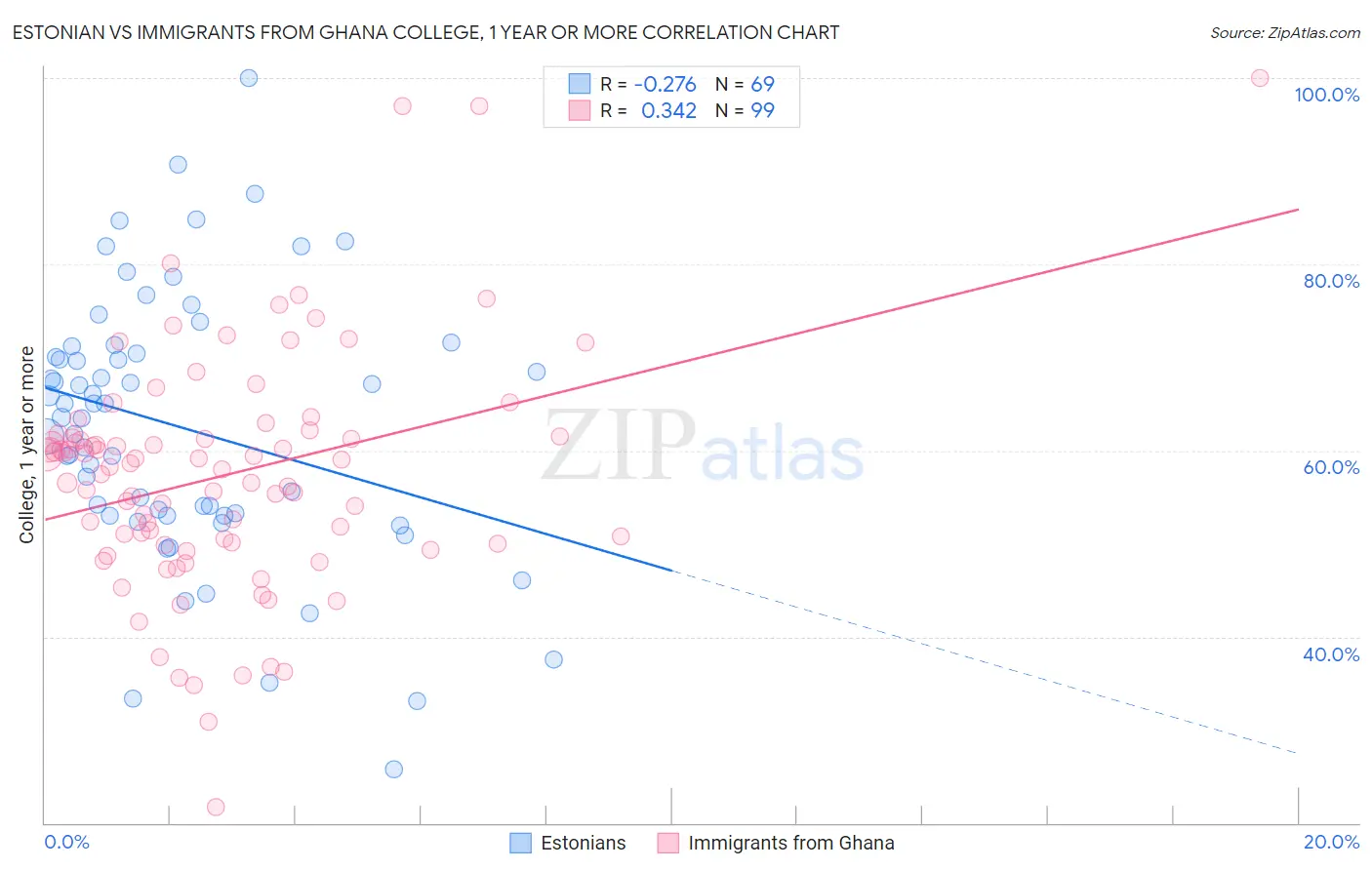 Estonian vs Immigrants from Ghana College, 1 year or more