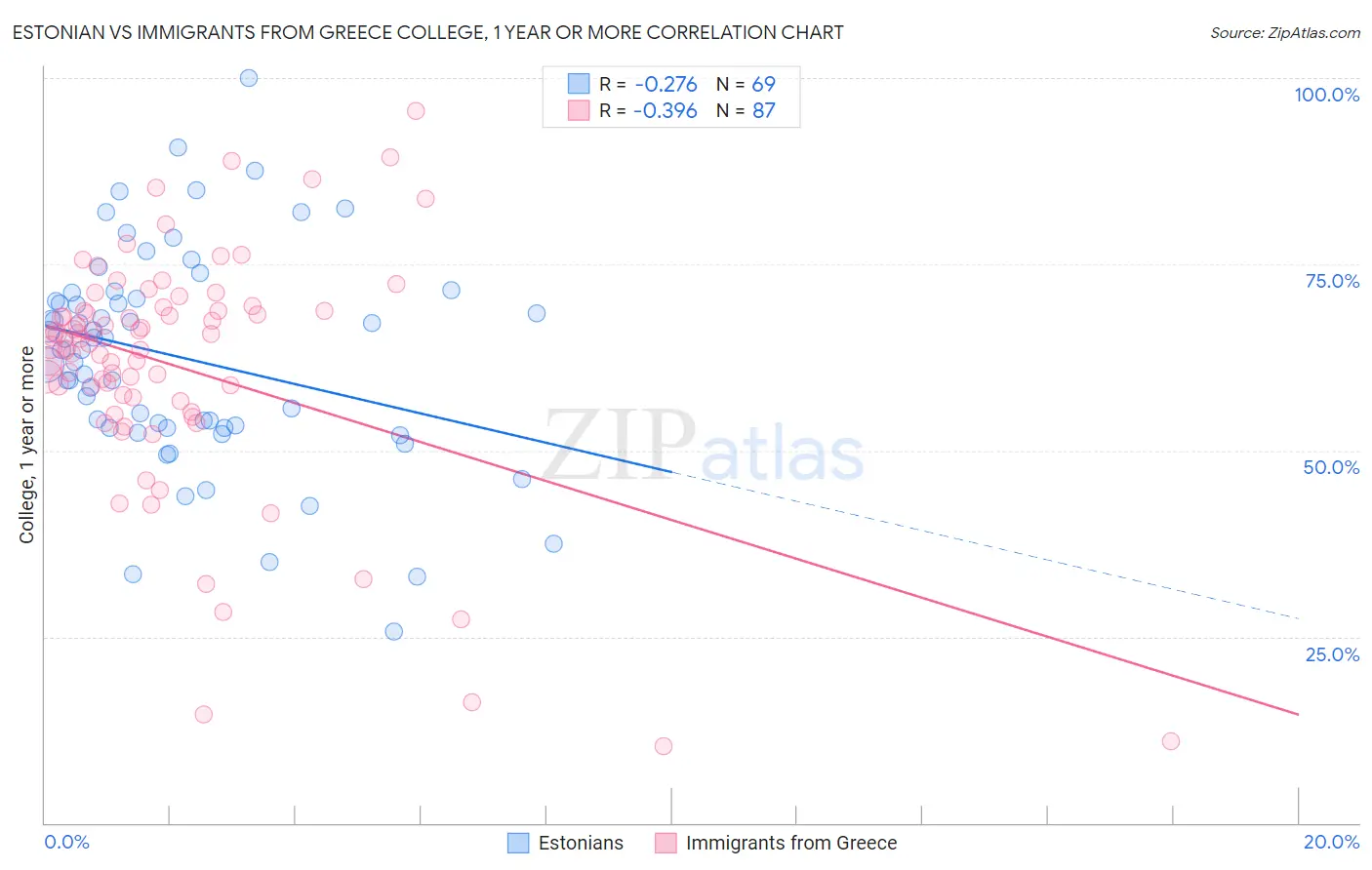 Estonian vs Immigrants from Greece College, 1 year or more