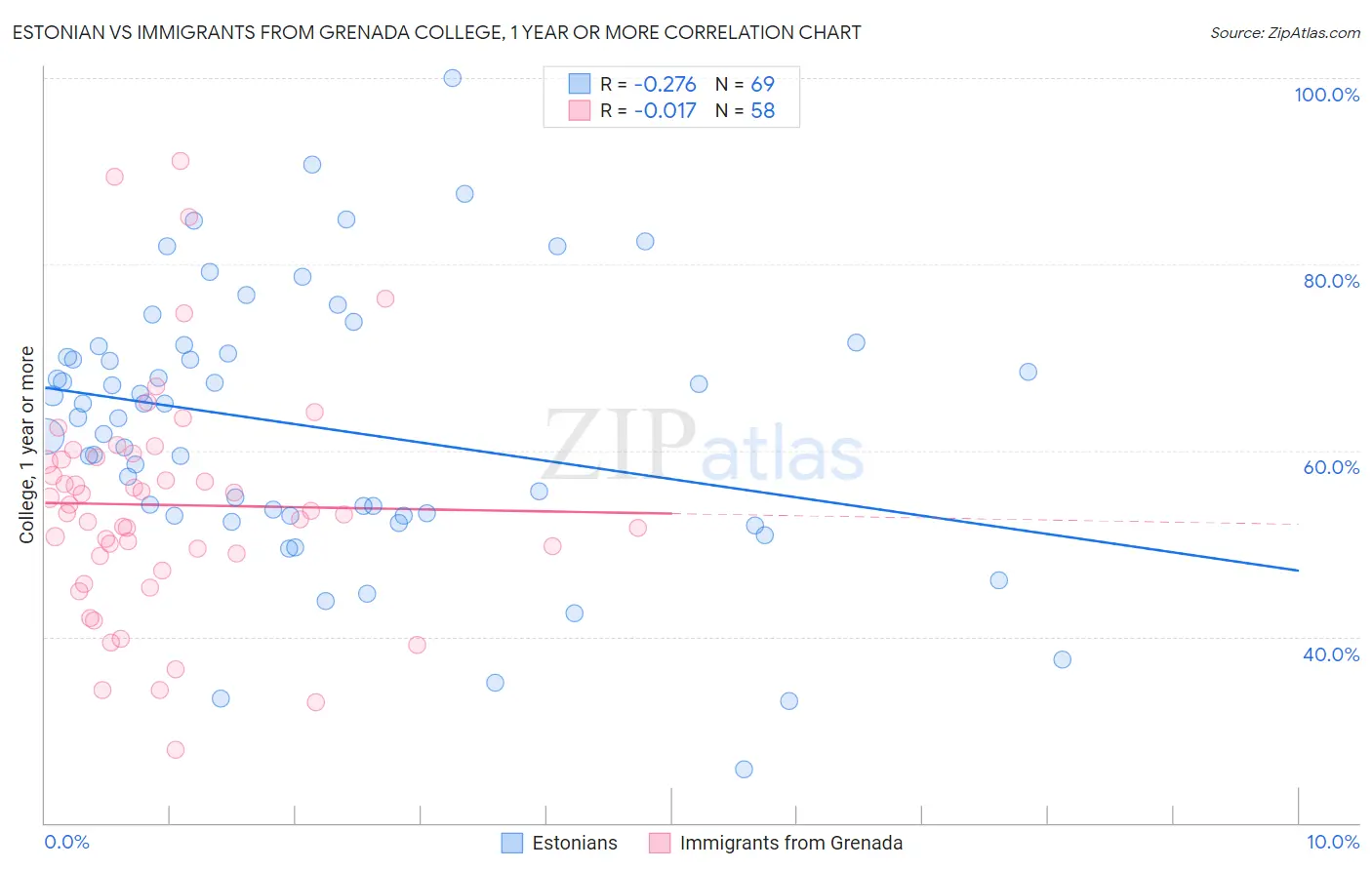 Estonian vs Immigrants from Grenada College, 1 year or more