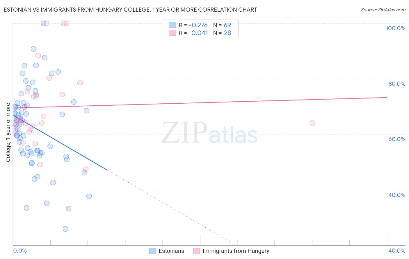 Estonian vs Immigrants from Hungary College, 1 year or more